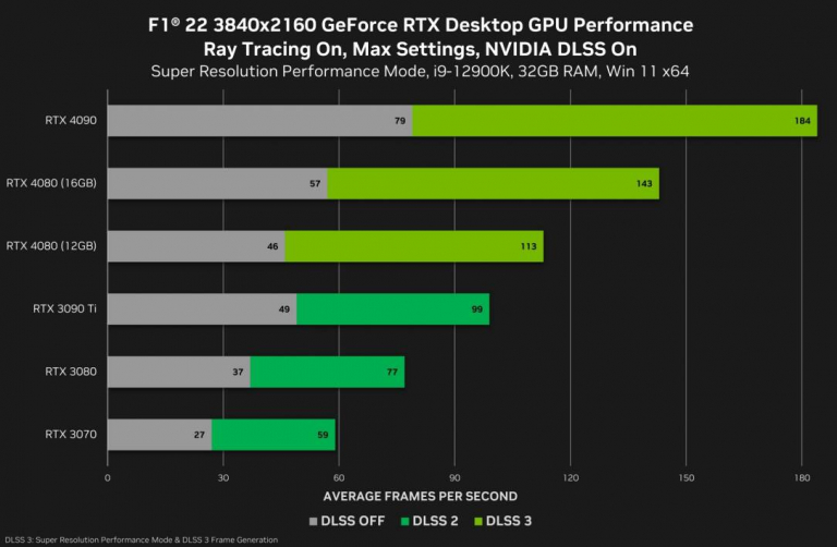 RTX 4080: Ecco Benchmark E Performance Delle Schede Nvidia